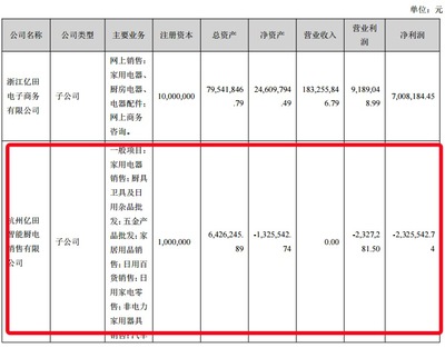 億田智能中報拆解 貨幣資金驟降四成，高定業務子公司虧損成隱憂